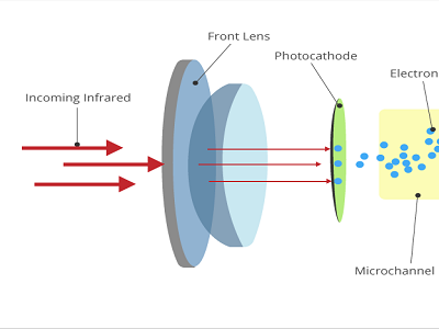 how does the night vision goggles work