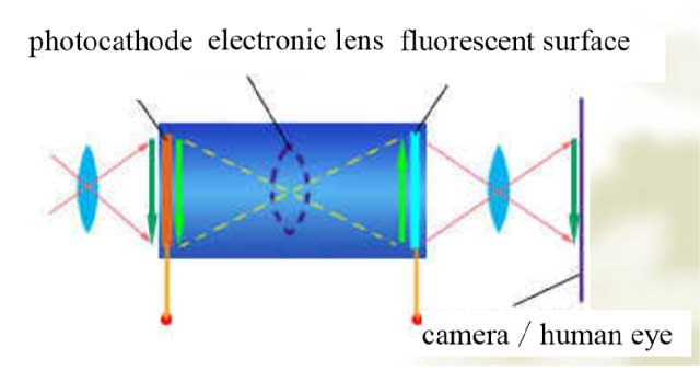 image tube