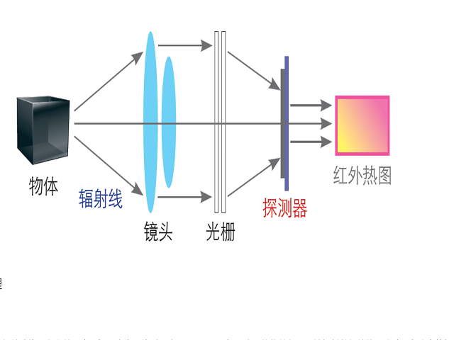 Infrared Detector, Infrared Core, Infrared Thermal Imager