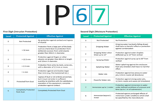 IP67,IP67Rating