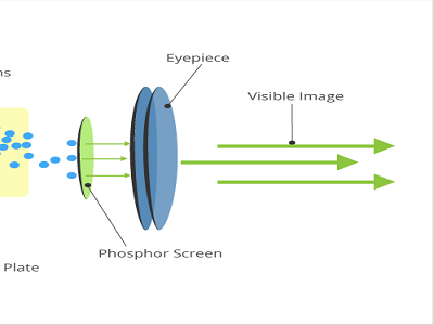 basic principle of intensifier tube